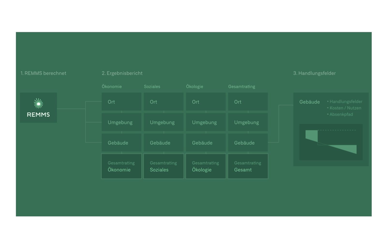 Real Estate Meta-Rating and Monitoring on Sutainability REMMS