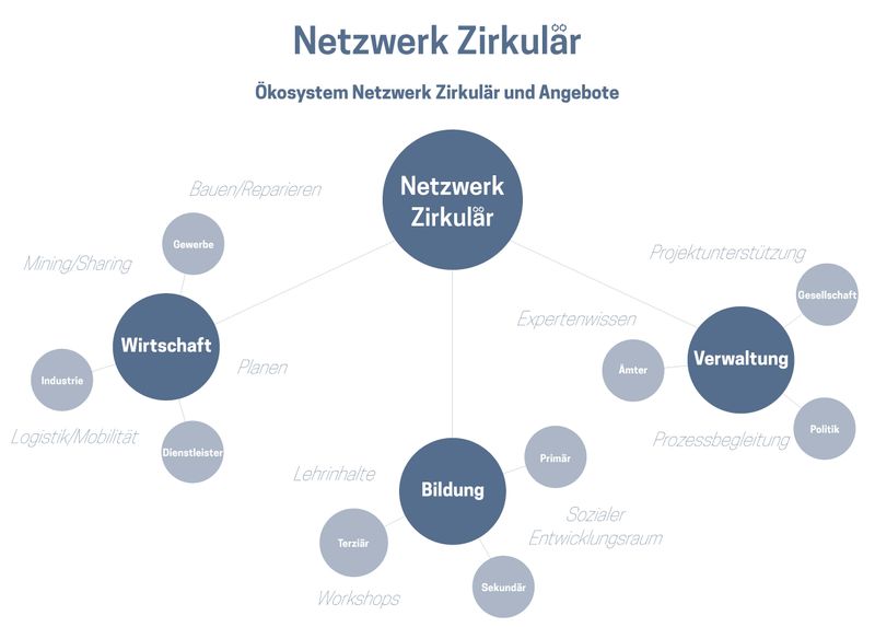 Netzwerk Zirkulär – Ökosystem Netzwerk Zirkulär