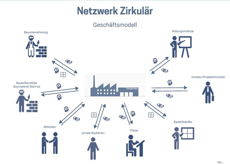 Netzwerk Zirkulär – Geschäftsmodell